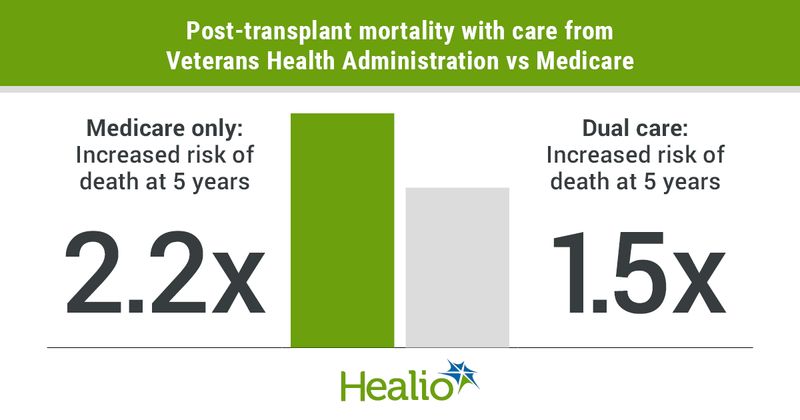 Post transplant care and mortality