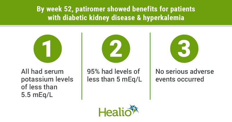 Patiromer lowers serum potassium