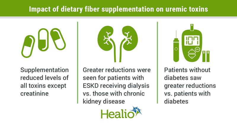 Dietary fiber on uremic toxins