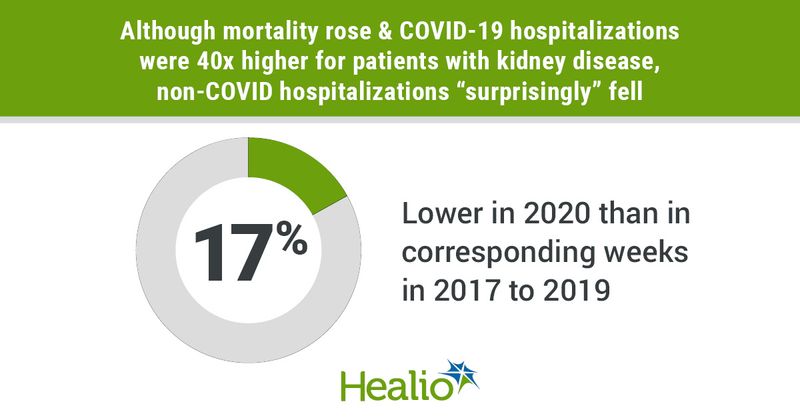 Non-COVID-19 hospitalizations fell