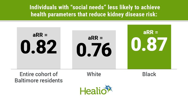 Housing and food insecurity and kidney disease risk