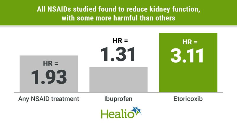 NSAIDs and kidney function decline