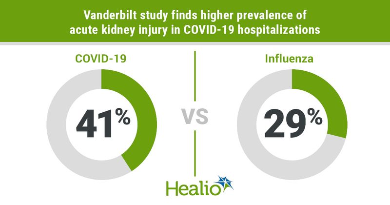 AKI in COVID-19 vs influenza