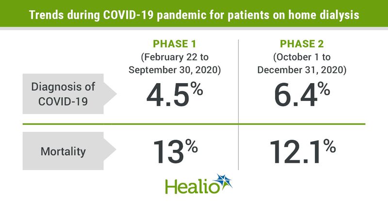 COVID-19 in patients on home dialysis 