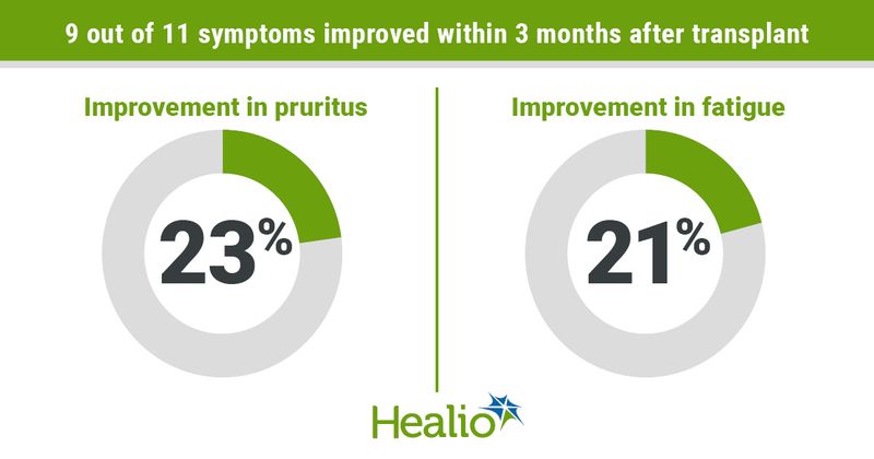 Symptoms improve after transplant