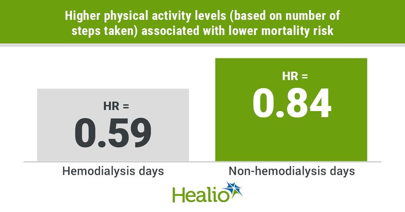 Physical activity 