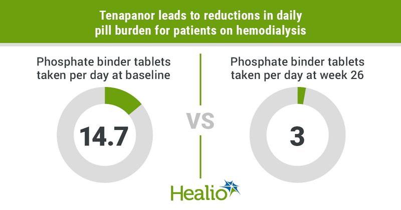 Tenapanor demonstrates effective phosphorous control