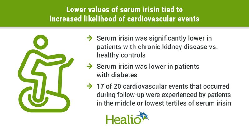 Hormone released after exercise may predict cardiovascular events in patients with CKD