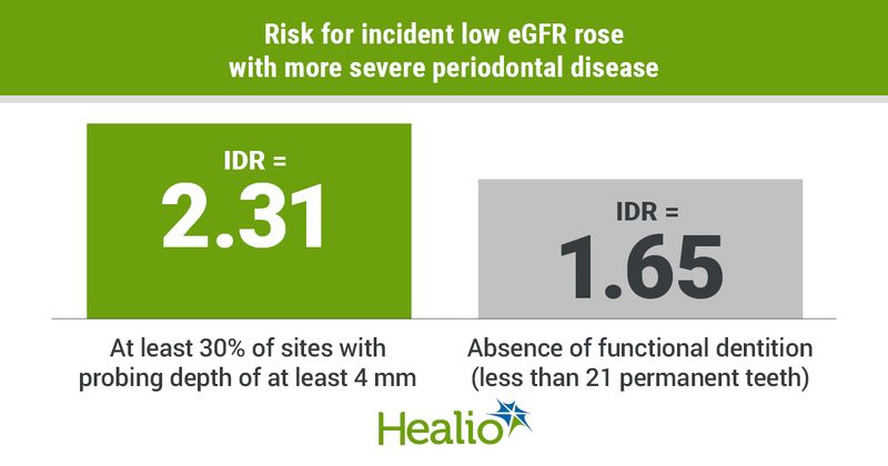 Periodontal disease and kidney function decline