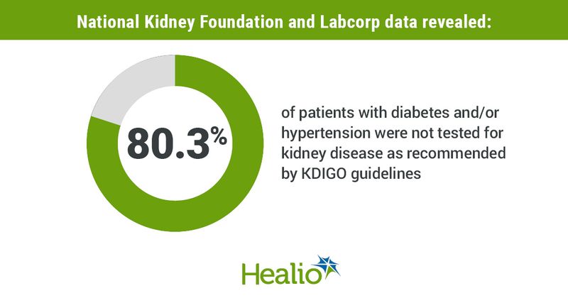 At-risk patients not tested for kidney disease