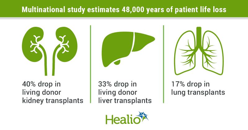 COVID-19 drop in transplants