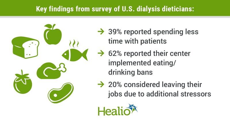 Survey of dialysis dieticians