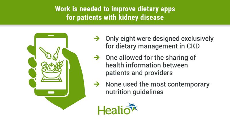 Dietary apps in CKD