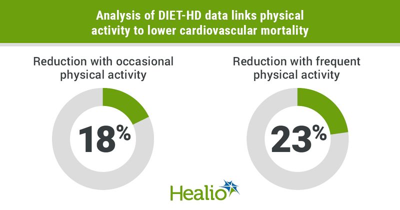 Physical activity reduces cardiovascular mortality in patients on dialysis 