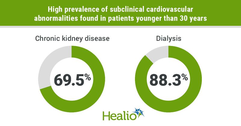 Subclinical cardiovascular disease common in children, young adults with kidney disease 