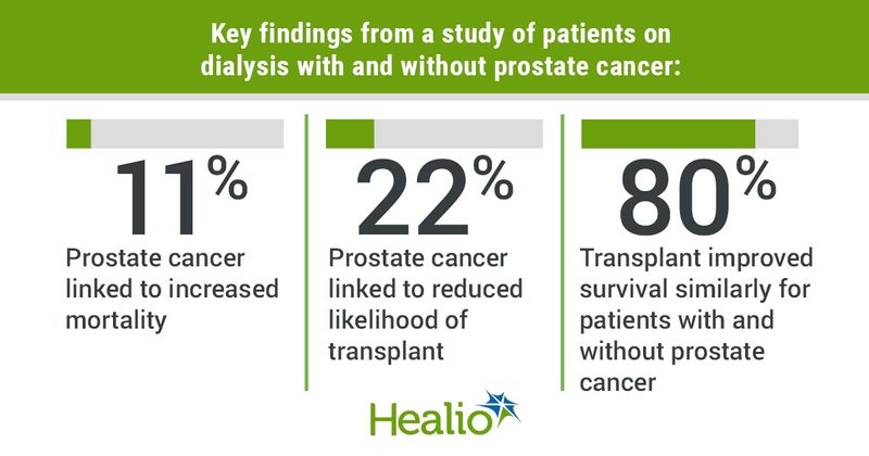 Prostate cancer raises mortality risk in ESKD