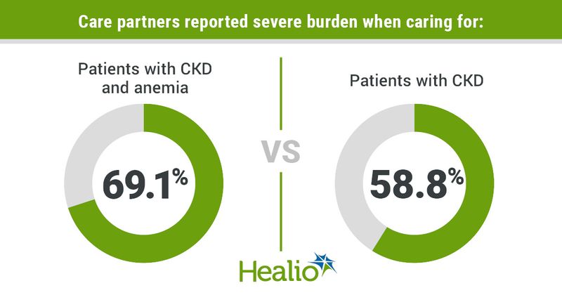 Infographic showing Care partners reported severe burden when caring for Patients with CKD and anemia 69.1% vs. patients with CKD 58.8%