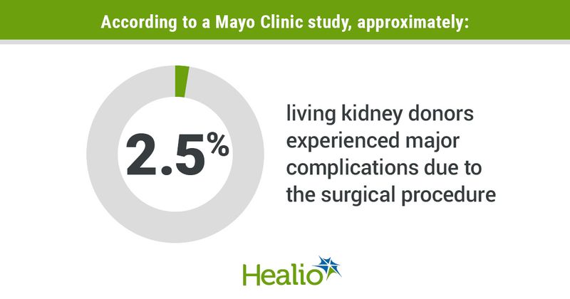 Percent of complications due to surgery