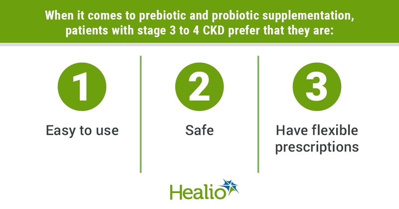 When it comes to prebiotic and probiotic supplementation, patients with stage 3 to 4 CKD prefer that these are: 1) easy to use; 2) safe; and 3) have flexible prescriptions