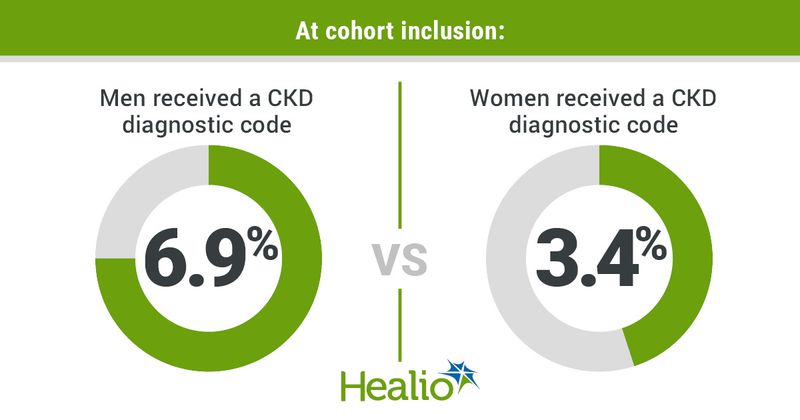 Infographic showing statistics of CKD diagnoses