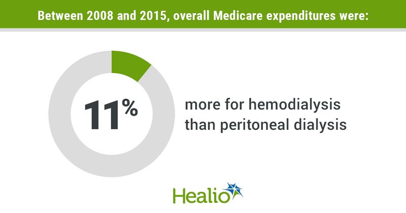 Infographic showing overall Medicare expenditures between 2008 and 2015.