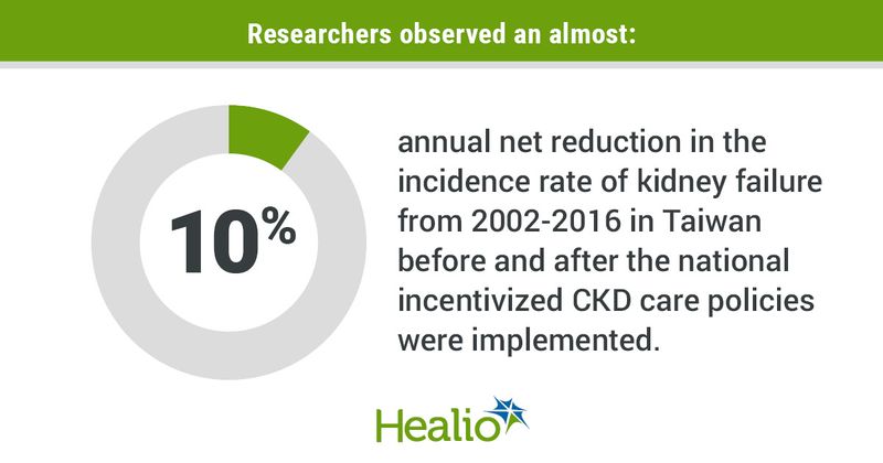 Infographic showing annual net reduction in kidney failure