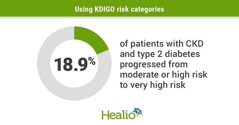 Infographic showing percentage of patients with CKD and type 2 diabetes who progressed from moderate or high risk to very high risk.