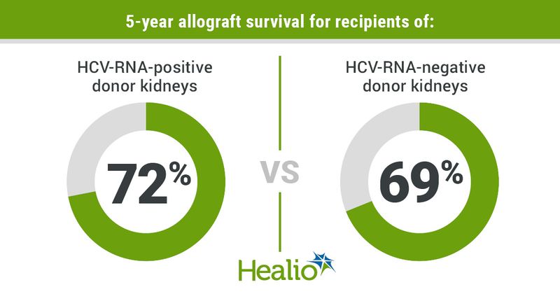 Infographic showing 5-year allograft survival