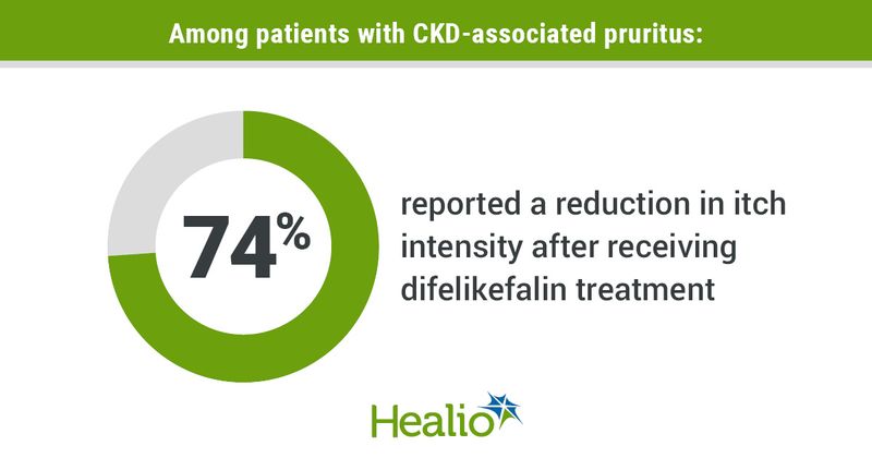 Infographic showing reduction in itch among patients