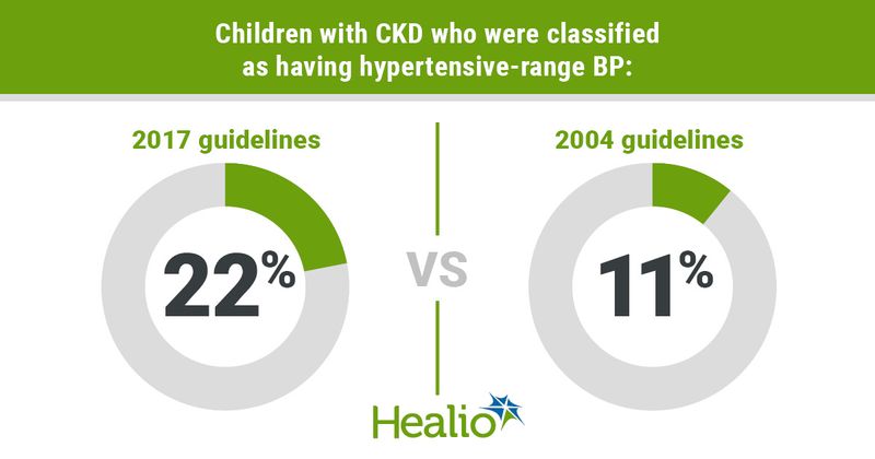 Infographic showing children with CKD classified as having hypertensive-range BP