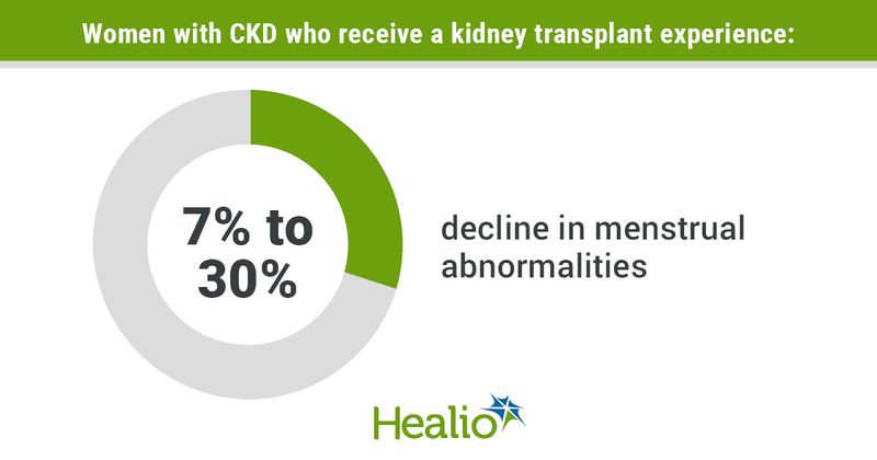 Infographic showing decline in mesntrual abnormalities