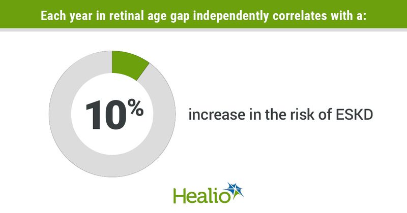 Infographic showing retinal age correlates with ESKD