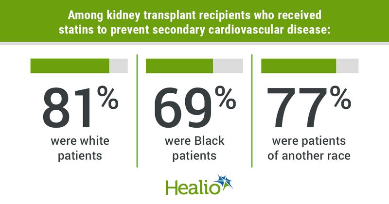 Among kidney transplant recipients who received statins to prevent secondary cardiovascular disease: 81% were white patients 69% were Black patients 77% were patients of another race