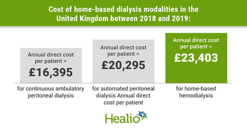 Cost of home-based dialysis modalities in the United Kingdom between 2018 and 2019: Annual direct cost per patient= £16,395 for continuous ambulatory peritoneal dialysis,  Annual direct cost per patient= £20,295 for automated peritoneal dialysis  Annual direct cost per patient= £23,403 for home-based hemodialysis