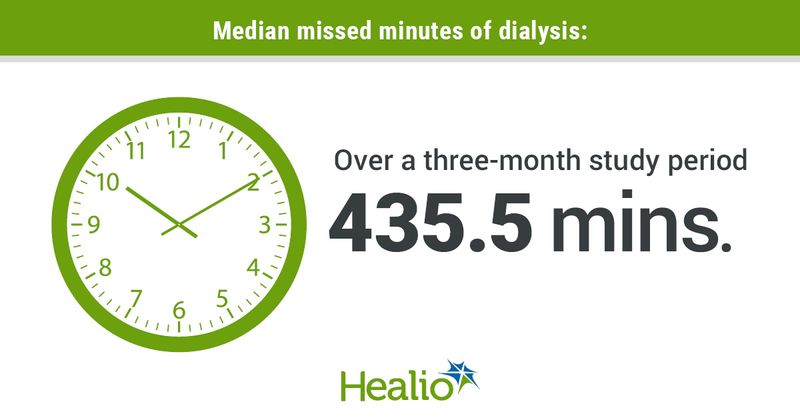 HEADER: Median missed minutes of dialysis SUBTEXT: over a three-month study period MINUTES: 435.5