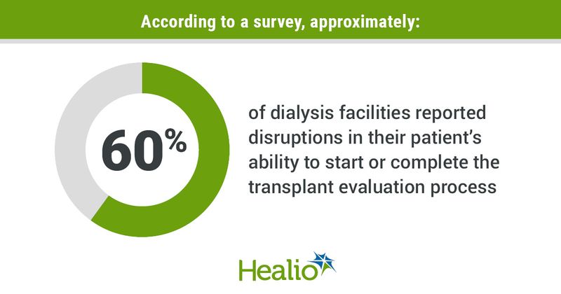 According to a survey, approximately: 60% of dialysis facilities reported disruptions in their patients’ ability to start or complete the transplant evaluation process