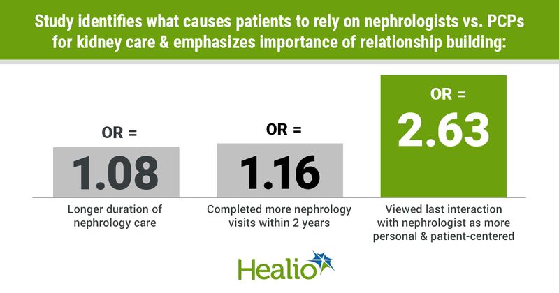 What makes patients more likely to rely on nephrologist