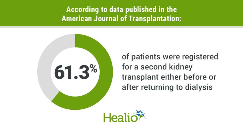 According to data published in the American Journal of Transplantation, 61.3% of patients were registered for a second kidney transplant either before or after returning to dialysis.