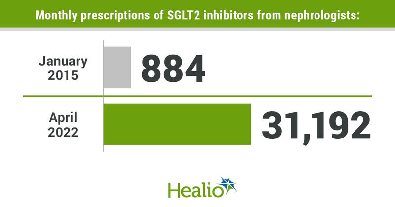 Infographic showing monthly prescriptions of SGLT2 inhibitors