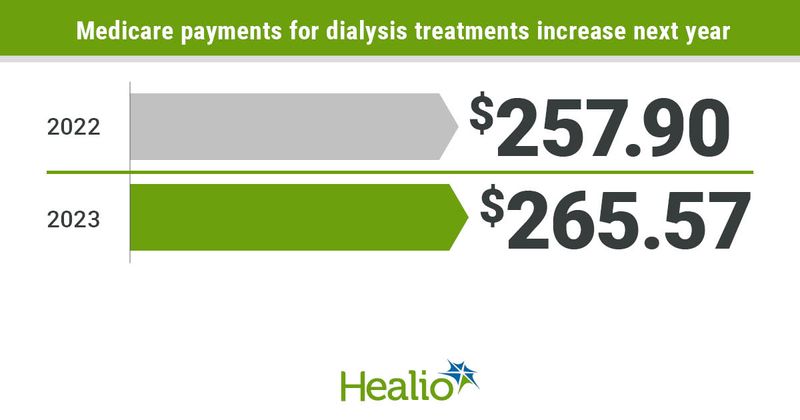 Infographic showing Medicare payments for dialysis treatments