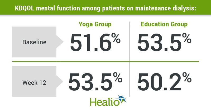 Infographic showing KDQOL mental function