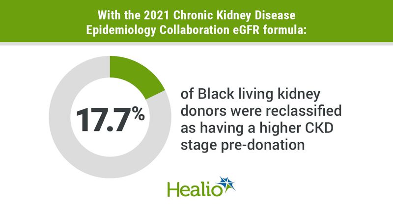 Statistic showing percentage of Black living kidney donors reclassified as having a higher CKD stage pre-donation