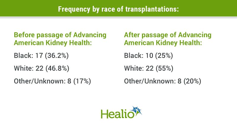 Infographic showing frequency by race of transplantation