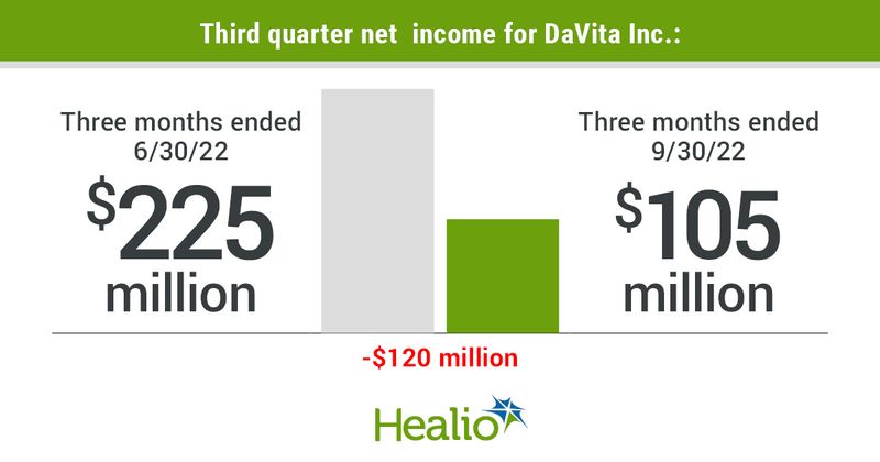 Infographic showing third quarter net income for DaVita