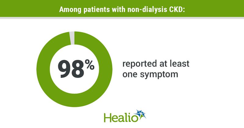 Infographic showing symptoms among patients with CKD