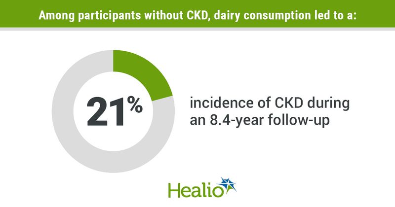 Infographic showing incidence of CKD after dairy consumption