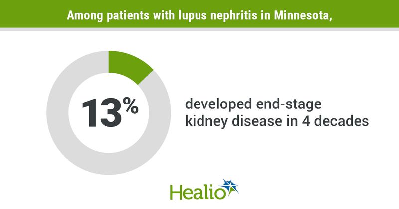 Infographic showing patients with lupus nephritis who developed ESKD