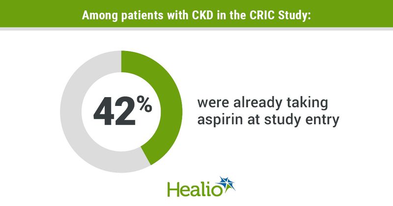 Statistic showing patients taking aspirin