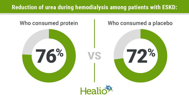 Infographic showing reduction of urea