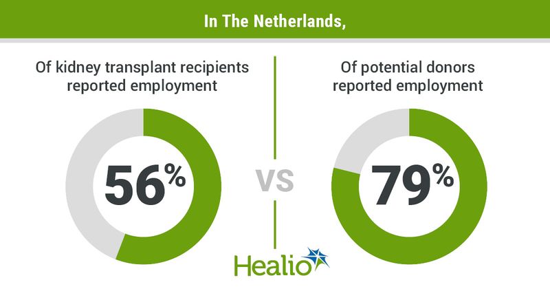 Infographic showing employment of kidney transplant recipients and potential donors